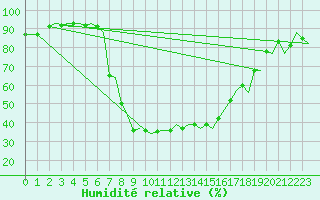 Courbe de l'humidit relative pour Olbia / Costa Smeralda