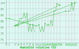 Courbe de l'humidit relative pour Batman