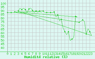 Courbe de l'humidit relative pour Genve (Sw)