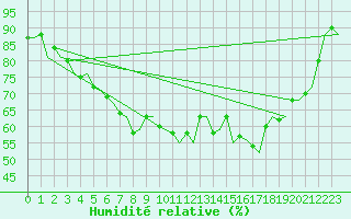 Courbe de l'humidit relative pour Hammerfest