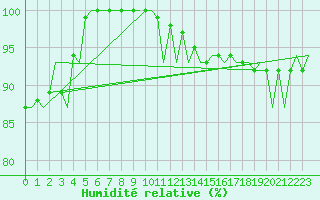 Courbe de l'humidit relative pour Platform J6-a Sea