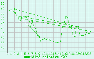 Courbe de l'humidit relative pour Kecskemet