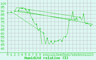 Courbe de l'humidit relative pour Arad