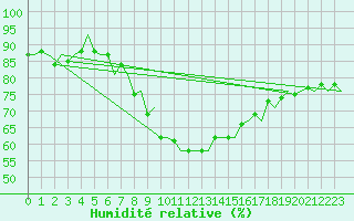 Courbe de l'humidit relative pour Eindhoven (PB)