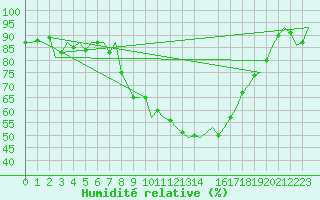 Courbe de l'humidit relative pour Lechfeld