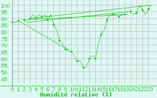 Courbe de l'humidit relative pour Aalborg