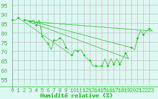 Courbe de l'humidit relative pour Platform K13-A