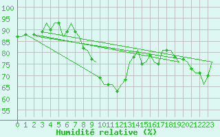 Courbe de l'humidit relative pour Altenstadt