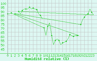 Courbe de l'humidit relative pour Eindhoven (PB)