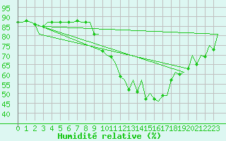 Courbe de l'humidit relative pour London / Heathrow (UK)