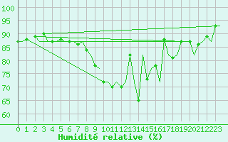 Courbe de l'humidit relative pour Dublin (Ir)