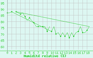 Courbe de l'humidit relative pour Rost Flyplass