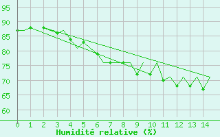 Courbe de l'humidit relative pour Rost Flyplass