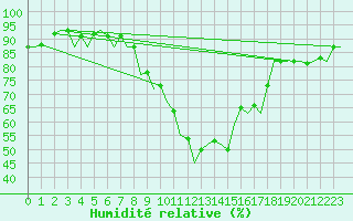 Courbe de l'humidit relative pour Cork Airport