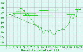 Courbe de l'humidit relative pour Islay