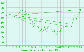 Courbe de l'humidit relative pour Dresden-Klotzsche