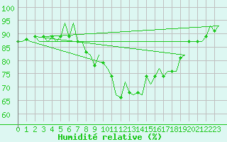 Courbe de l'humidit relative pour Maastricht / Zuid Limburg (PB)