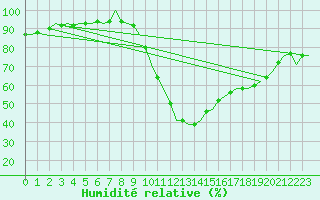 Courbe de l'humidit relative pour Madrid / Barajas (Esp)