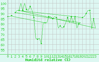 Courbe de l'humidit relative pour San Sebastian (Esp)