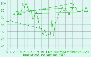 Courbe de l'humidit relative pour Eindhoven (PB)