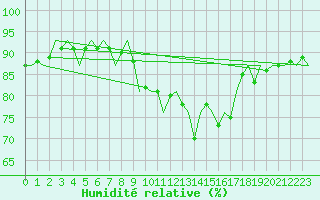 Courbe de l'humidit relative pour Oostende (Be)