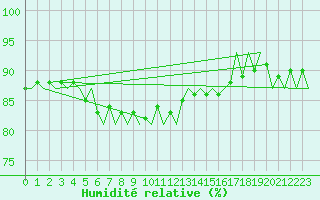 Courbe de l'humidit relative pour Visby Flygplats