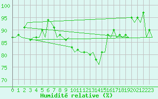 Courbe de l'humidit relative pour Hahn