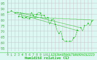 Courbe de l'humidit relative pour London / Heathrow (UK)