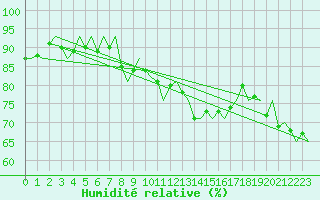 Courbe de l'humidit relative pour Stornoway