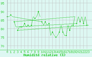 Courbe de l'humidit relative pour Hannover