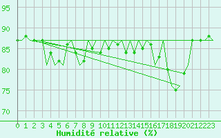 Courbe de l'humidit relative pour Euro Platform