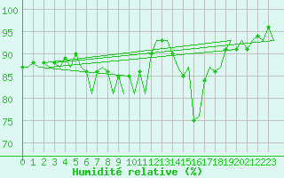 Courbe de l'humidit relative pour Platform J6-a Sea