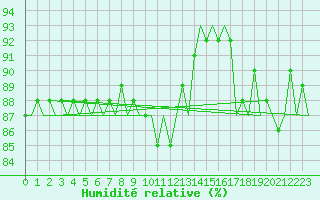 Courbe de l'humidit relative pour Platform K13-A