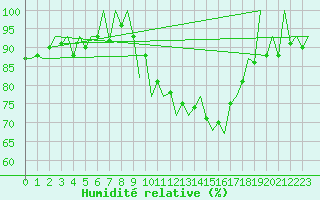 Courbe de l'humidit relative pour Huesca (Esp)