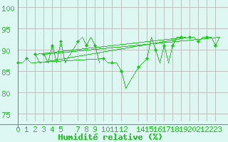 Courbe de l'humidit relative pour Gluecksburg / Meierwik