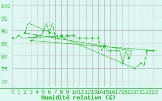 Courbe de l'humidit relative pour Platform F16-a Sea