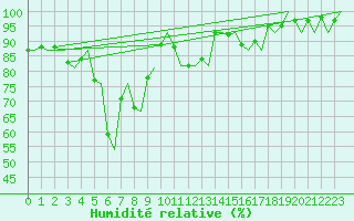 Courbe de l'humidit relative pour Skelleftea Airport