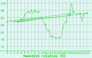 Courbe de l'humidit relative pour Deelen