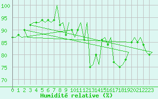 Courbe de l'humidit relative pour Lodz