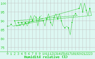 Courbe de l'humidit relative pour Groningen Airport Eelde