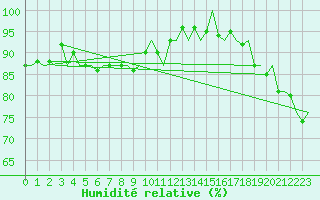 Courbe de l'humidit relative pour Platform J6-a Sea
