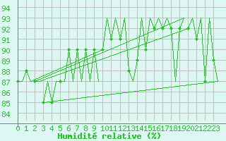 Courbe de l'humidit relative pour Platform L9-ff-1 Sea