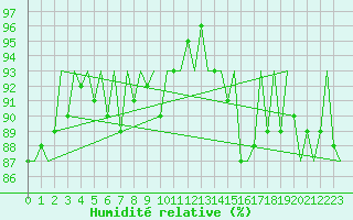 Courbe de l'humidit relative pour Platform Buitengaats/BG-OHVS2