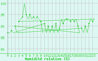 Courbe de l'humidit relative pour Cerklje Airport