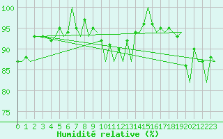 Courbe de l'humidit relative pour Groningen Airport Eelde