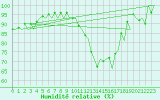 Courbe de l'humidit relative pour Benson