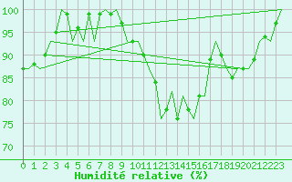 Courbe de l'humidit relative pour Volkel