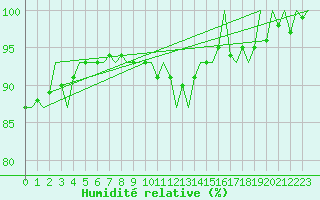 Courbe de l'humidit relative pour Amsterdam Airport Schiphol