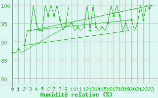 Courbe de l'humidit relative pour Berlin-Schoenefeld