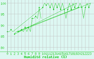 Courbe de l'humidit relative pour Platform P11-b Sea